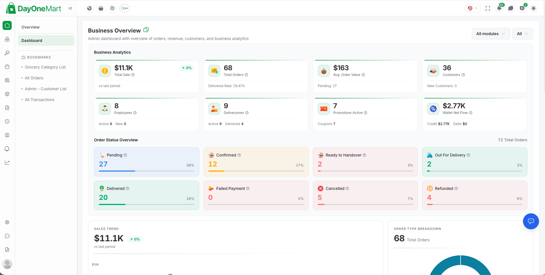 Admin Panel Dashboard — business analytics KPI cards, order status overview, sales trend, and order type breakdown